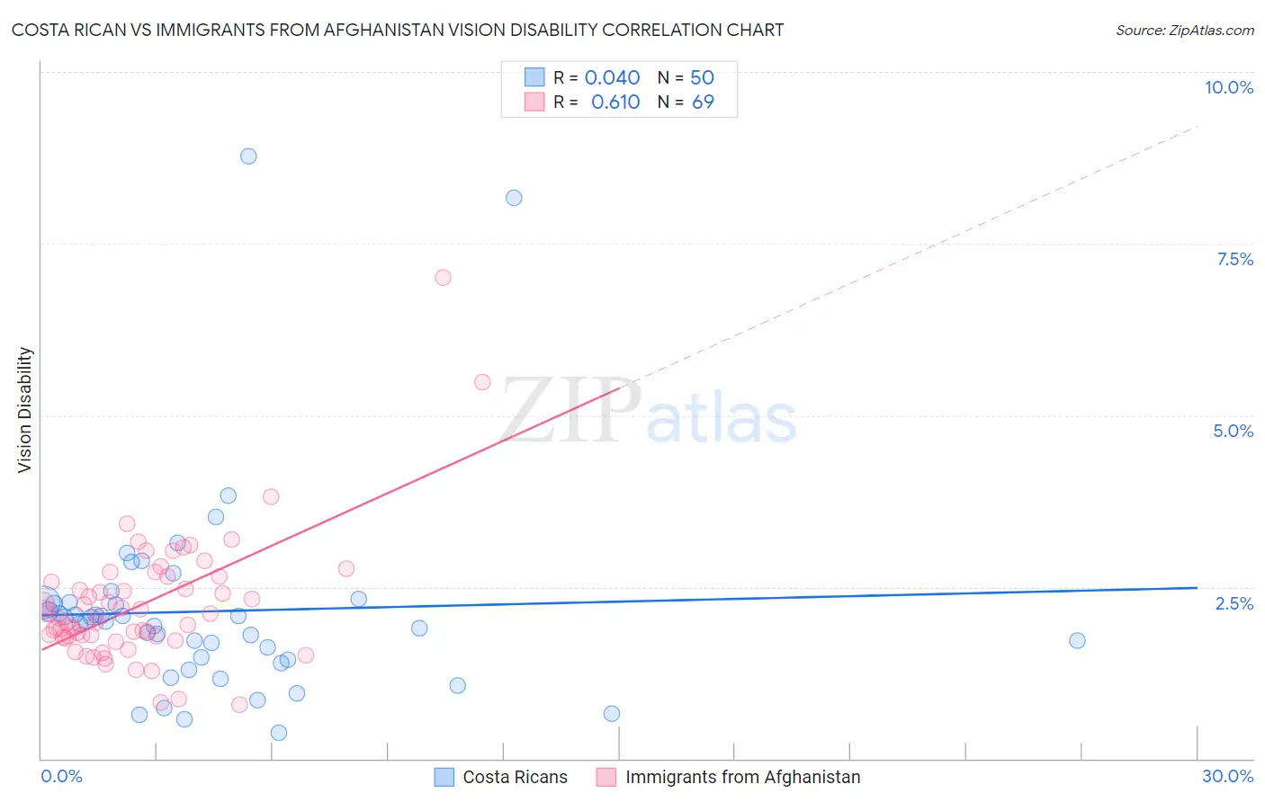 Costa Rican vs Immigrants from Afghanistan Vision Disability