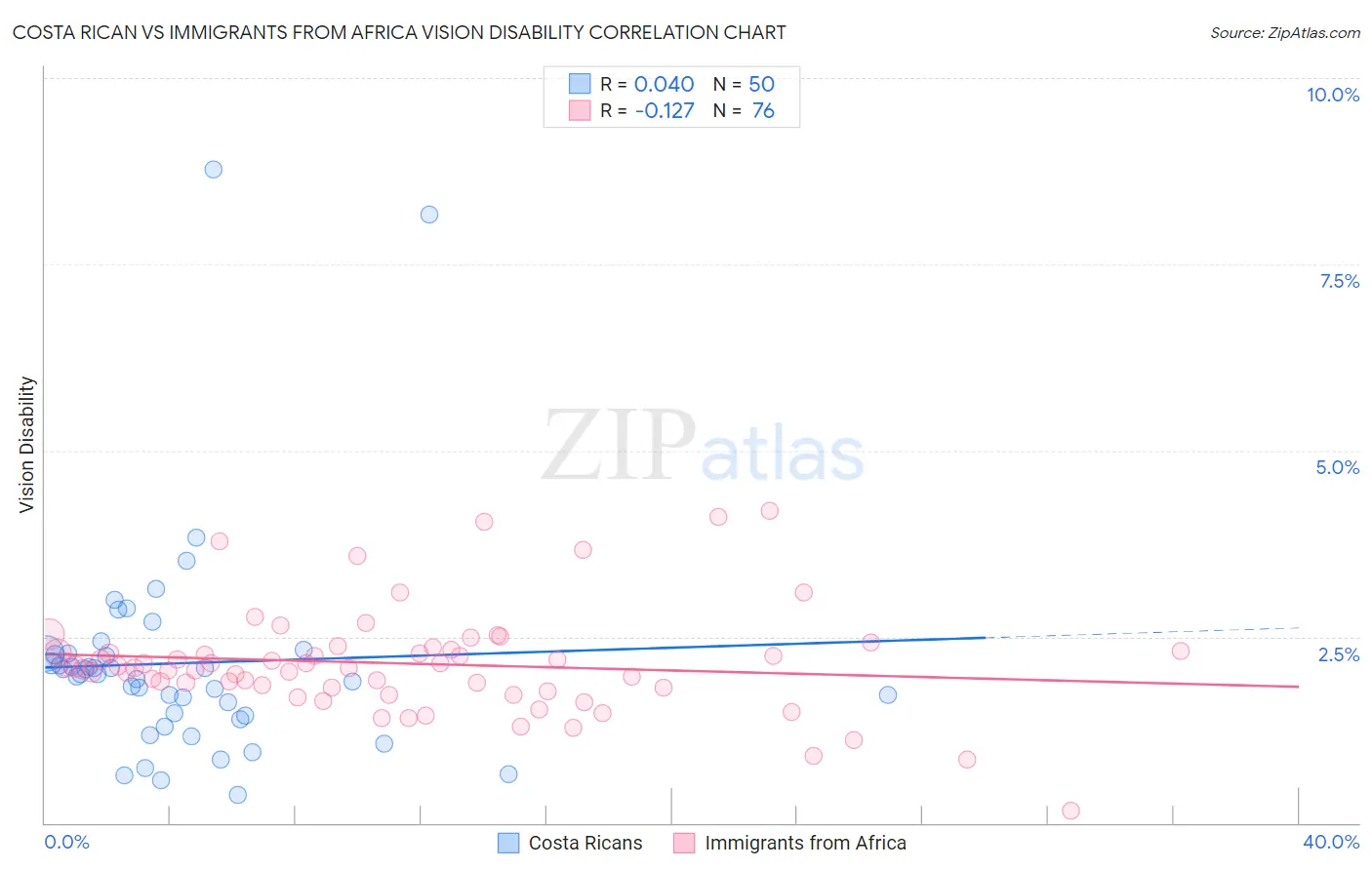 Costa Rican vs Immigrants from Africa Vision Disability