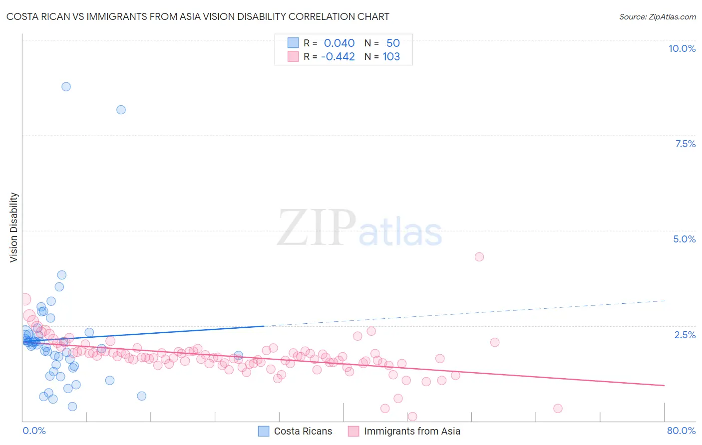 Costa Rican vs Immigrants from Asia Vision Disability
