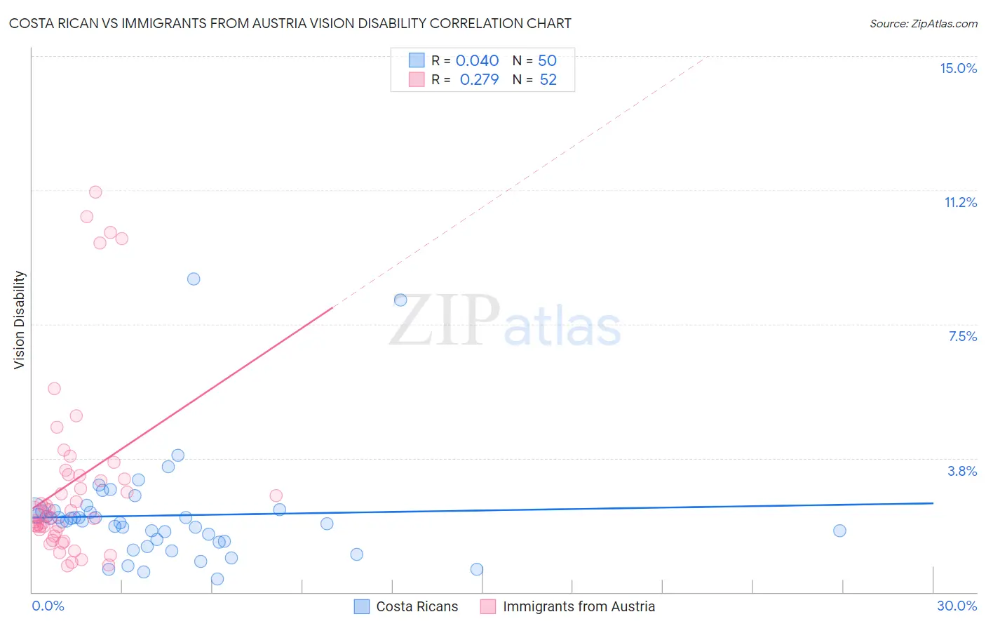 Costa Rican vs Immigrants from Austria Vision Disability