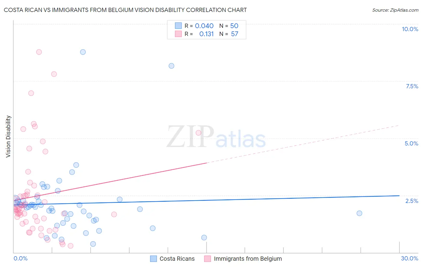 Costa Rican vs Immigrants from Belgium Vision Disability