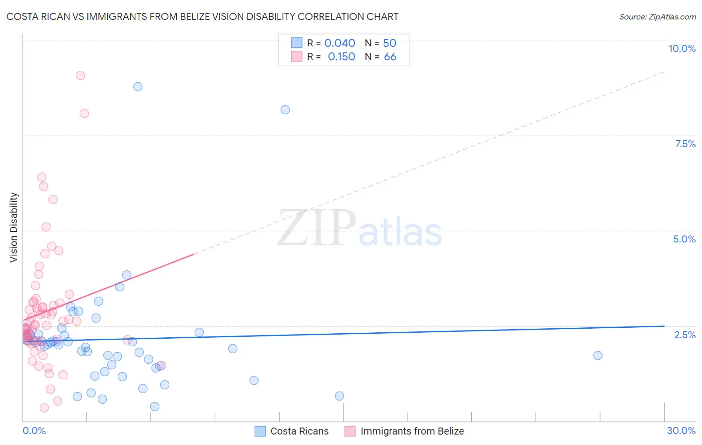 Costa Rican vs Immigrants from Belize Vision Disability