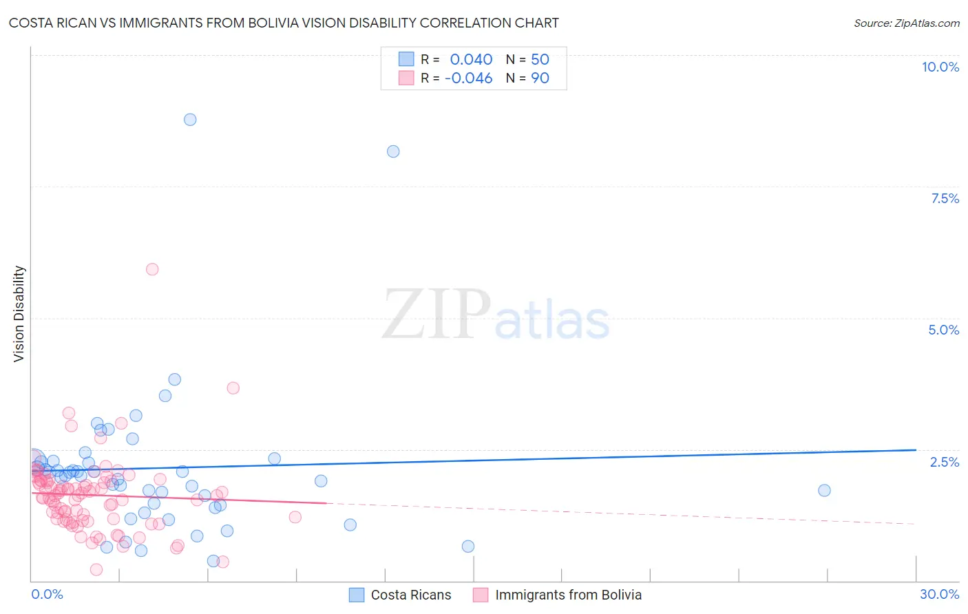 Costa Rican vs Immigrants from Bolivia Vision Disability