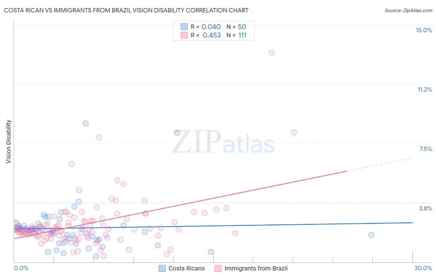 Costa Rican vs Immigrants from Brazil Vision Disability