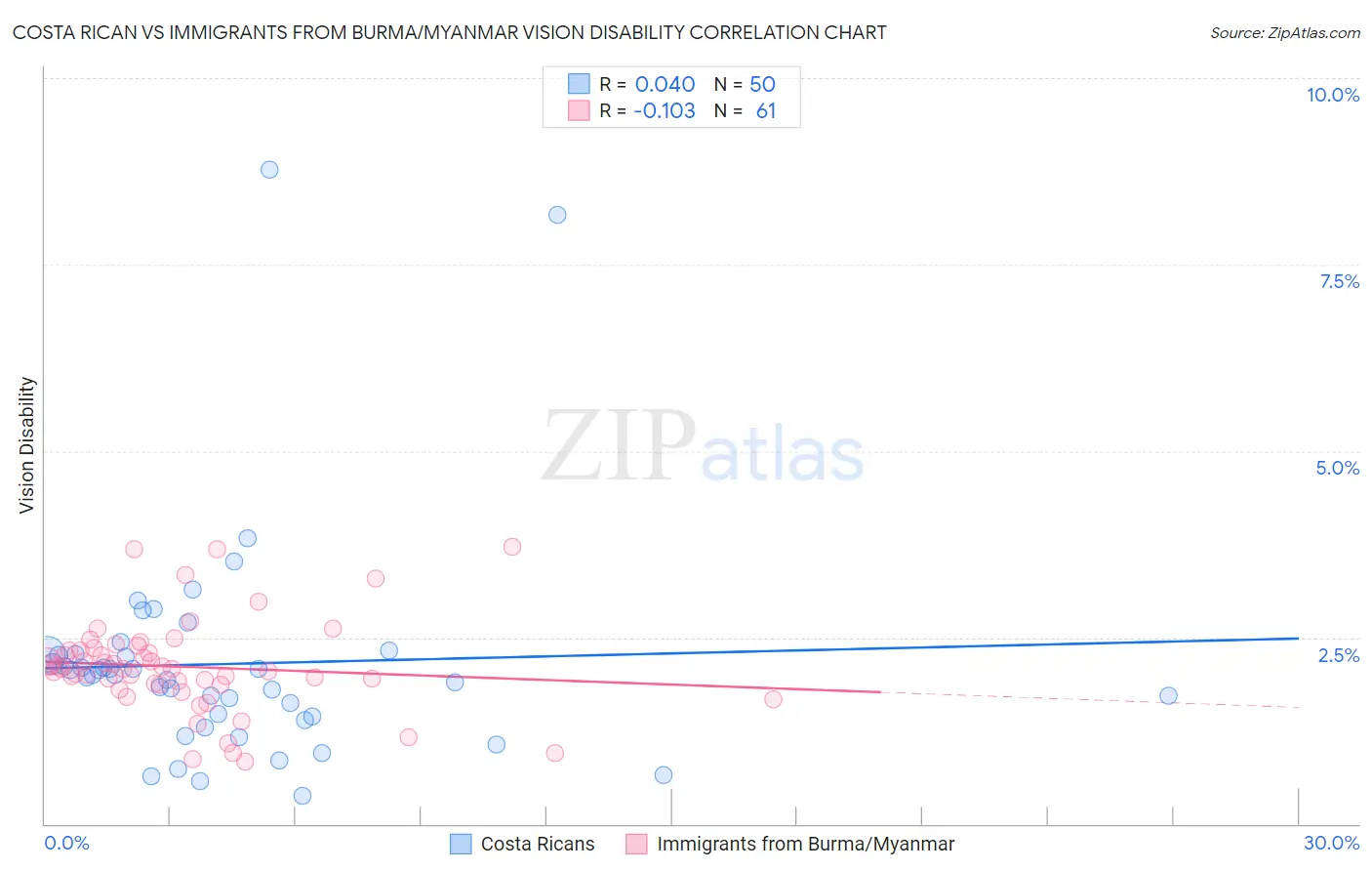 Costa Rican vs Immigrants from Burma/Myanmar Vision Disability