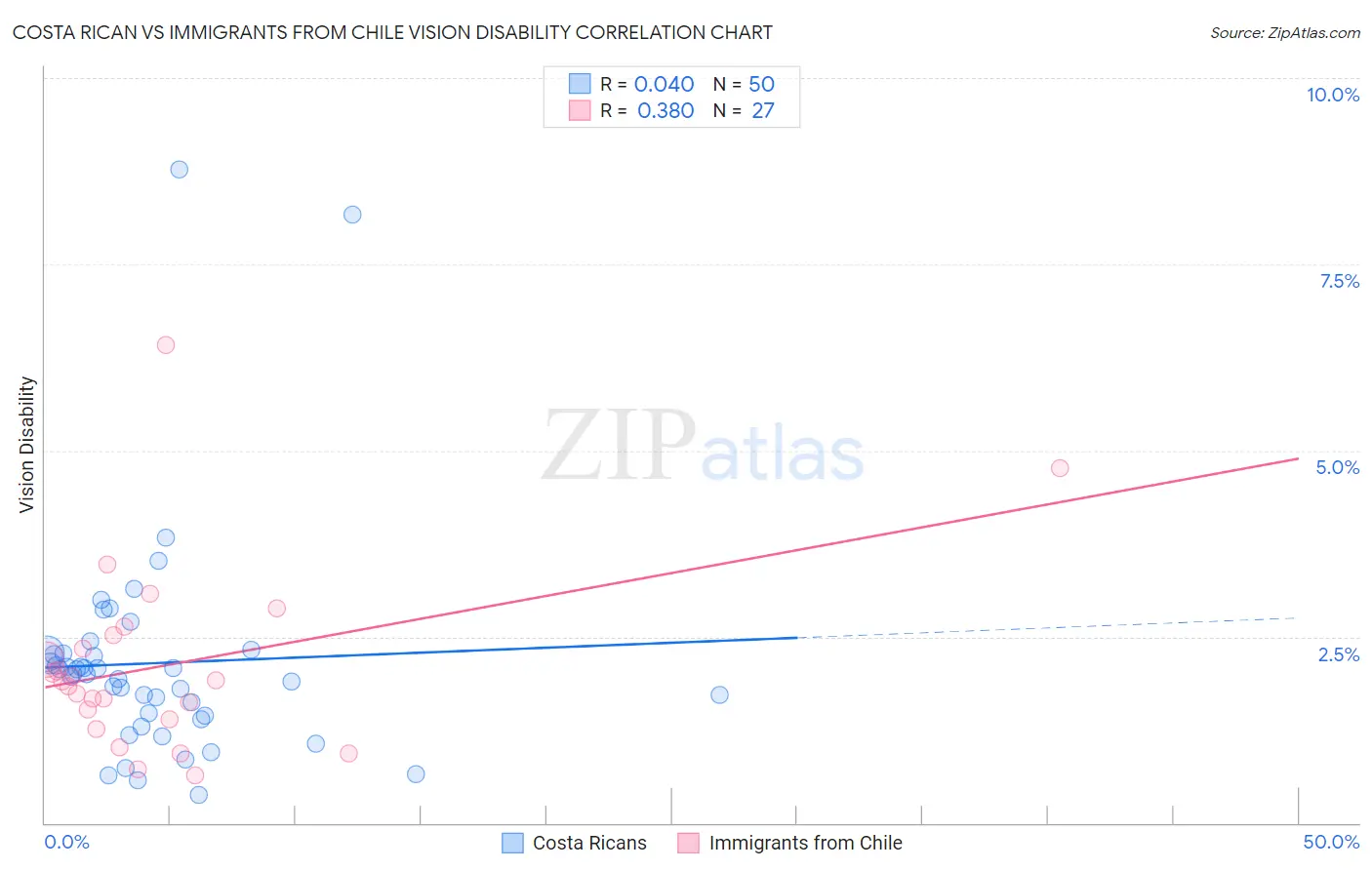 Costa Rican vs Immigrants from Chile Vision Disability
