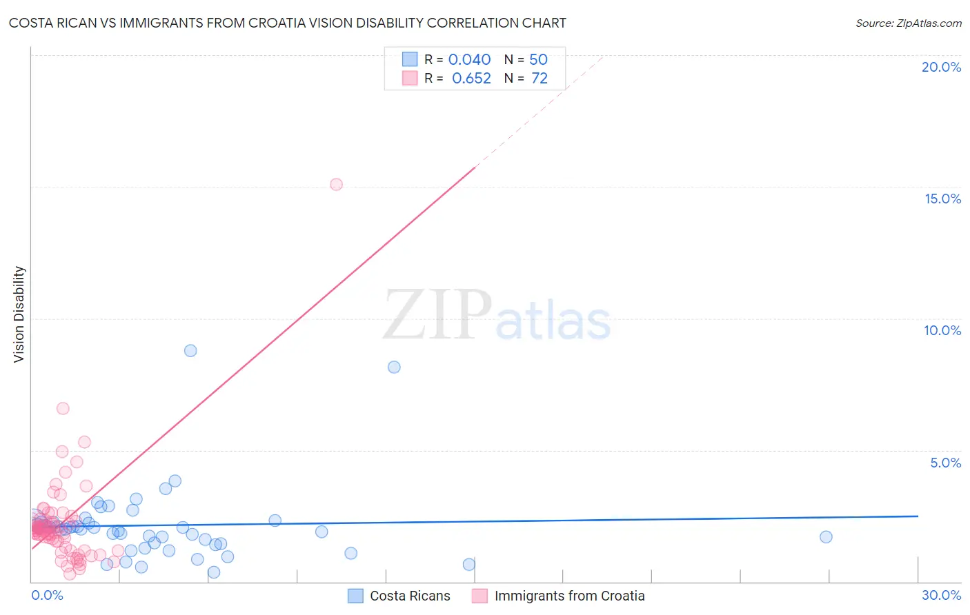 Costa Rican vs Immigrants from Croatia Vision Disability