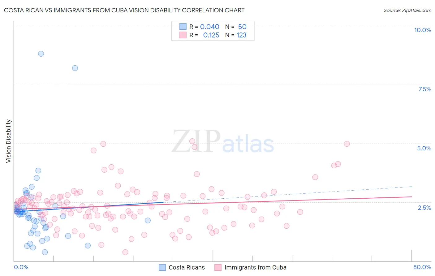 Costa Rican vs Immigrants from Cuba Vision Disability