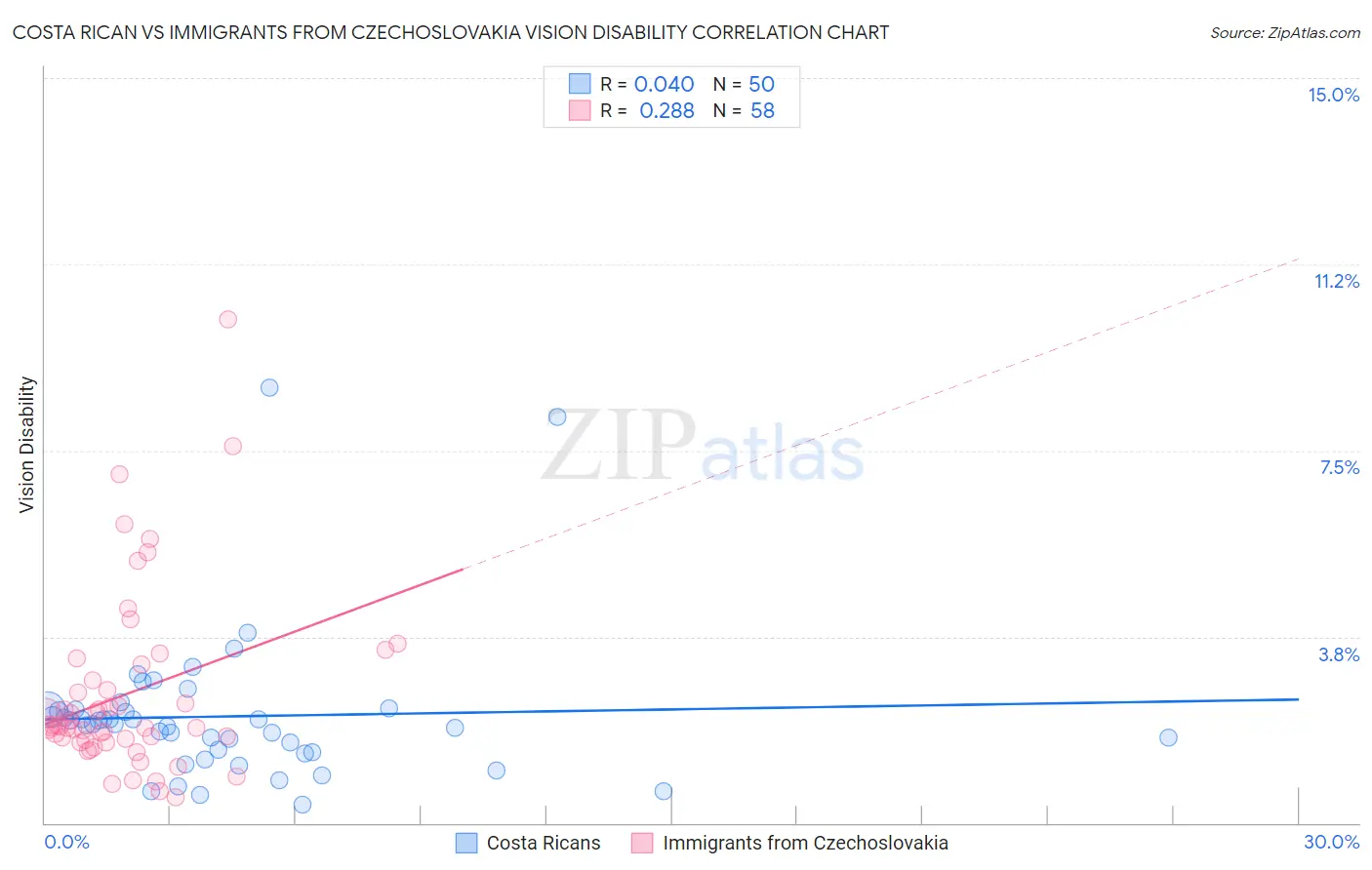 Costa Rican vs Immigrants from Czechoslovakia Vision Disability