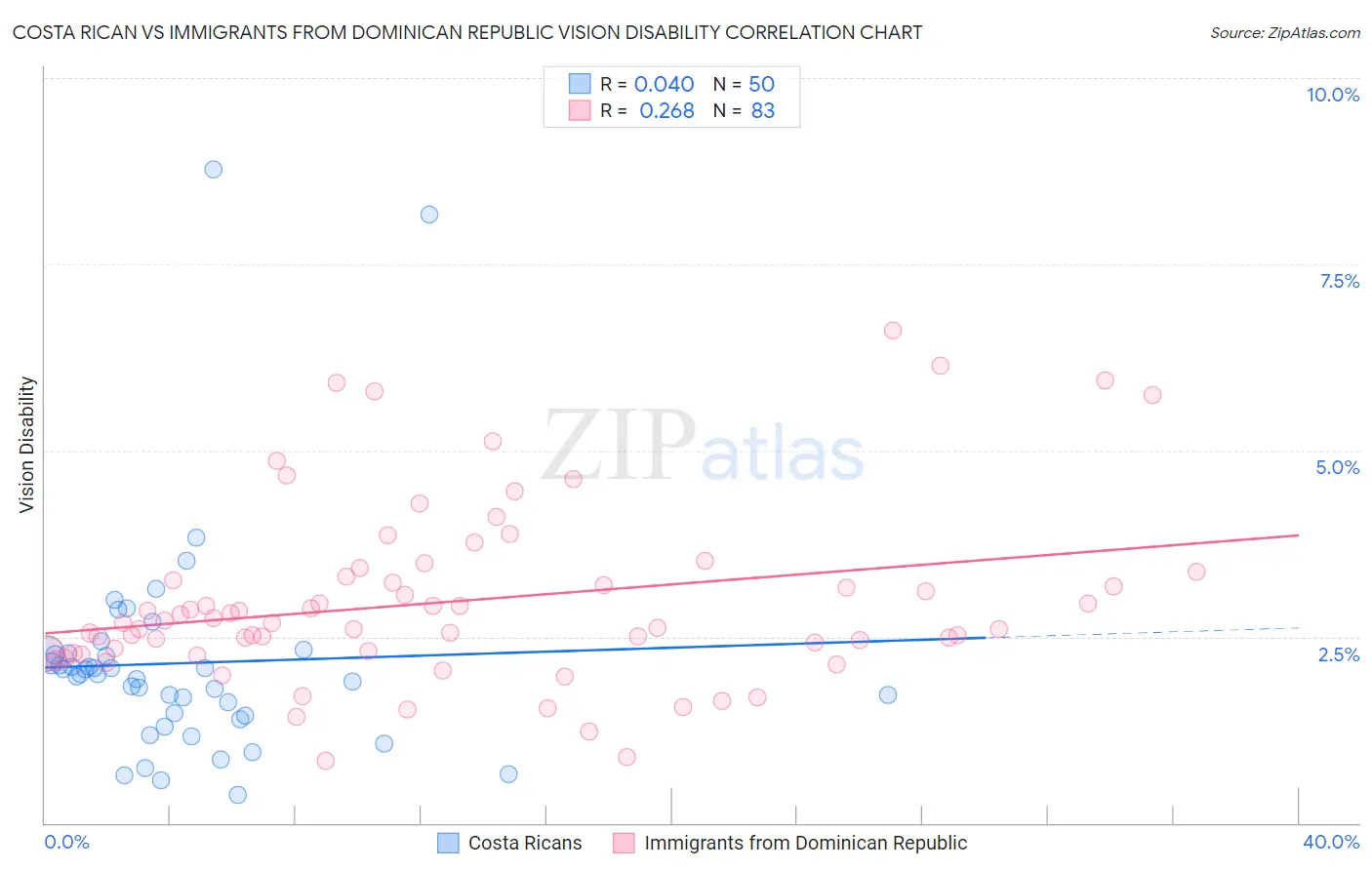 Costa Rican vs Immigrants from Dominican Republic Vision Disability