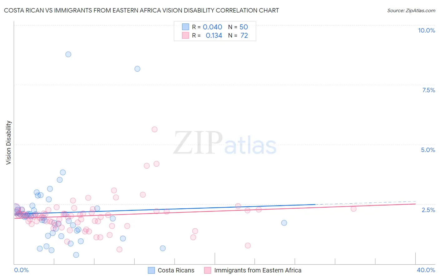 Costa Rican vs Immigrants from Eastern Africa Vision Disability