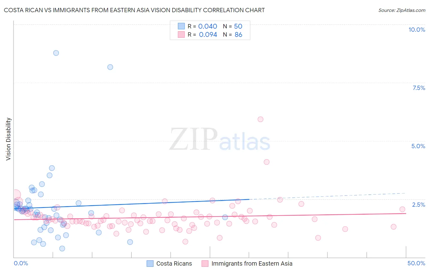 Costa Rican vs Immigrants from Eastern Asia Vision Disability