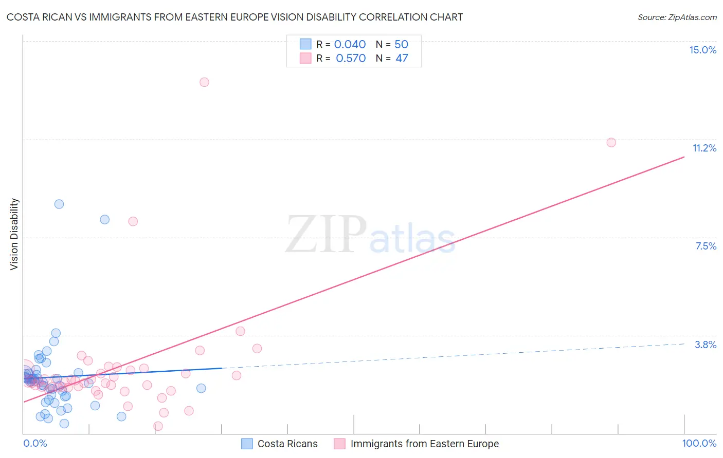 Costa Rican vs Immigrants from Eastern Europe Vision Disability
