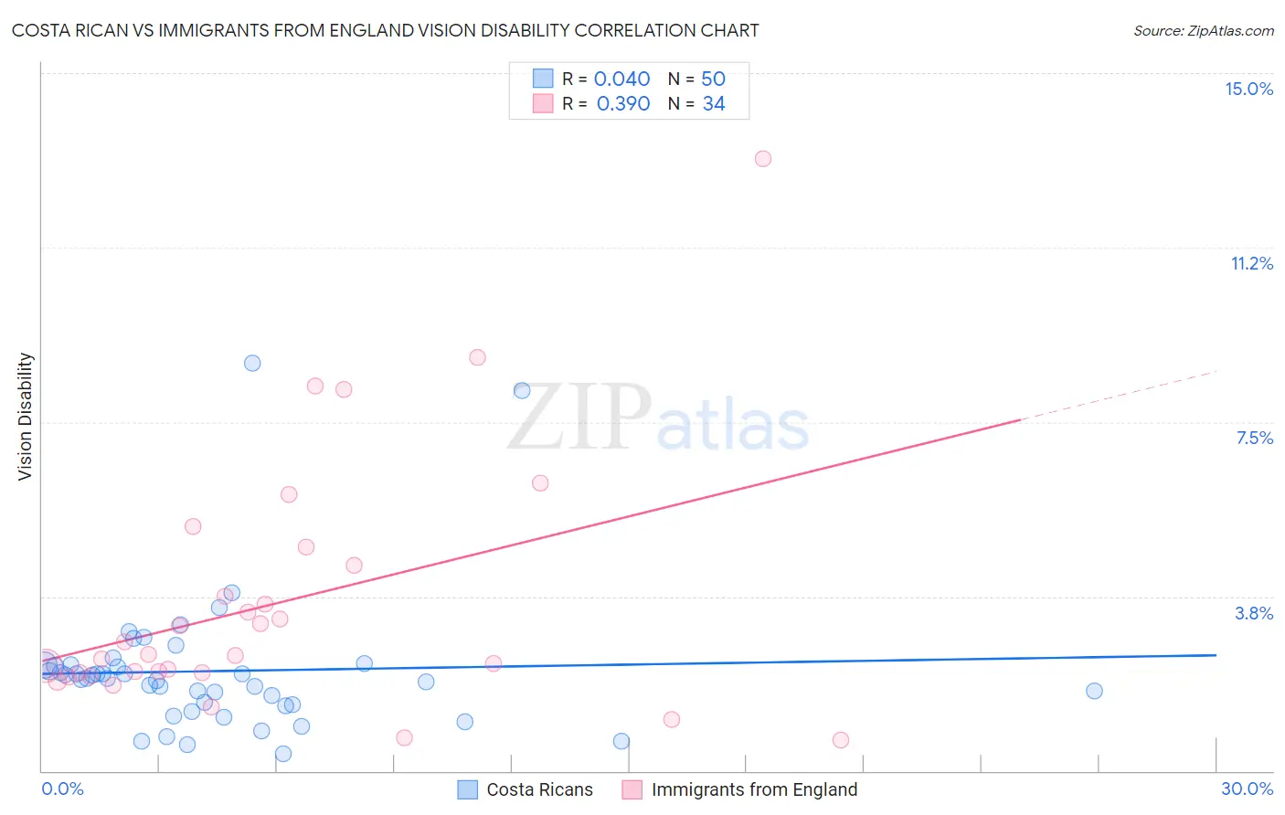 Costa Rican vs Immigrants from England Vision Disability