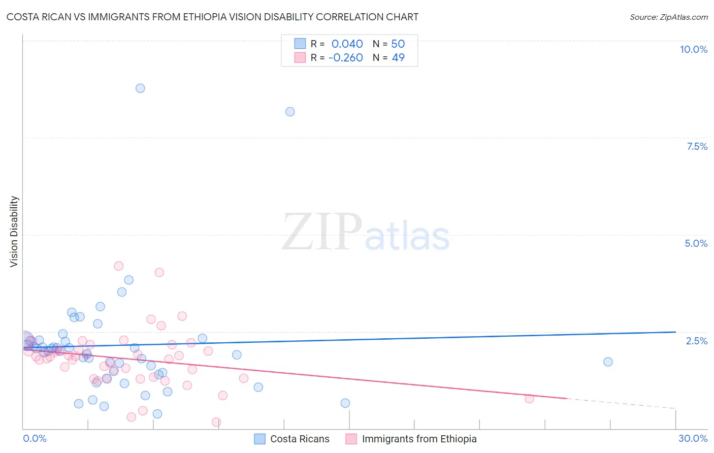 Costa Rican vs Immigrants from Ethiopia Vision Disability