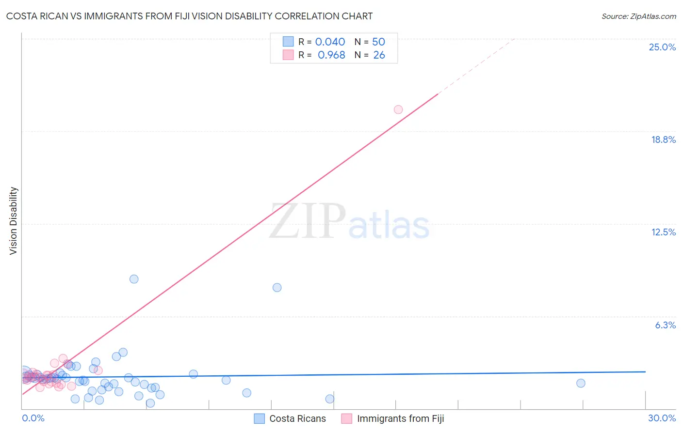 Costa Rican vs Immigrants from Fiji Vision Disability