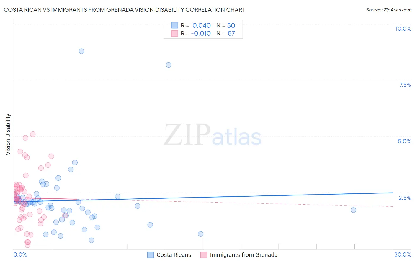 Costa Rican vs Immigrants from Grenada Vision Disability