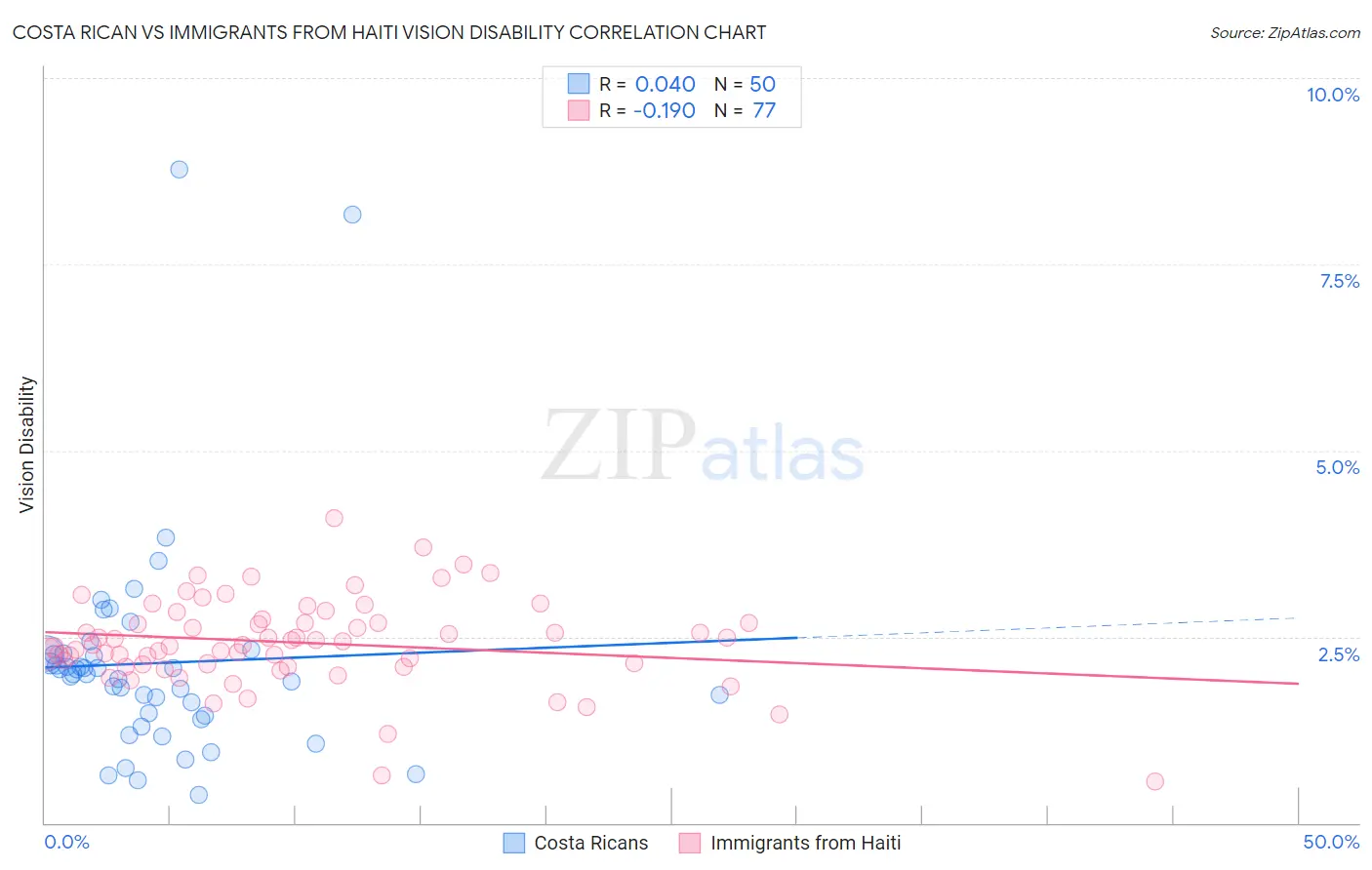 Costa Rican vs Immigrants from Haiti Vision Disability