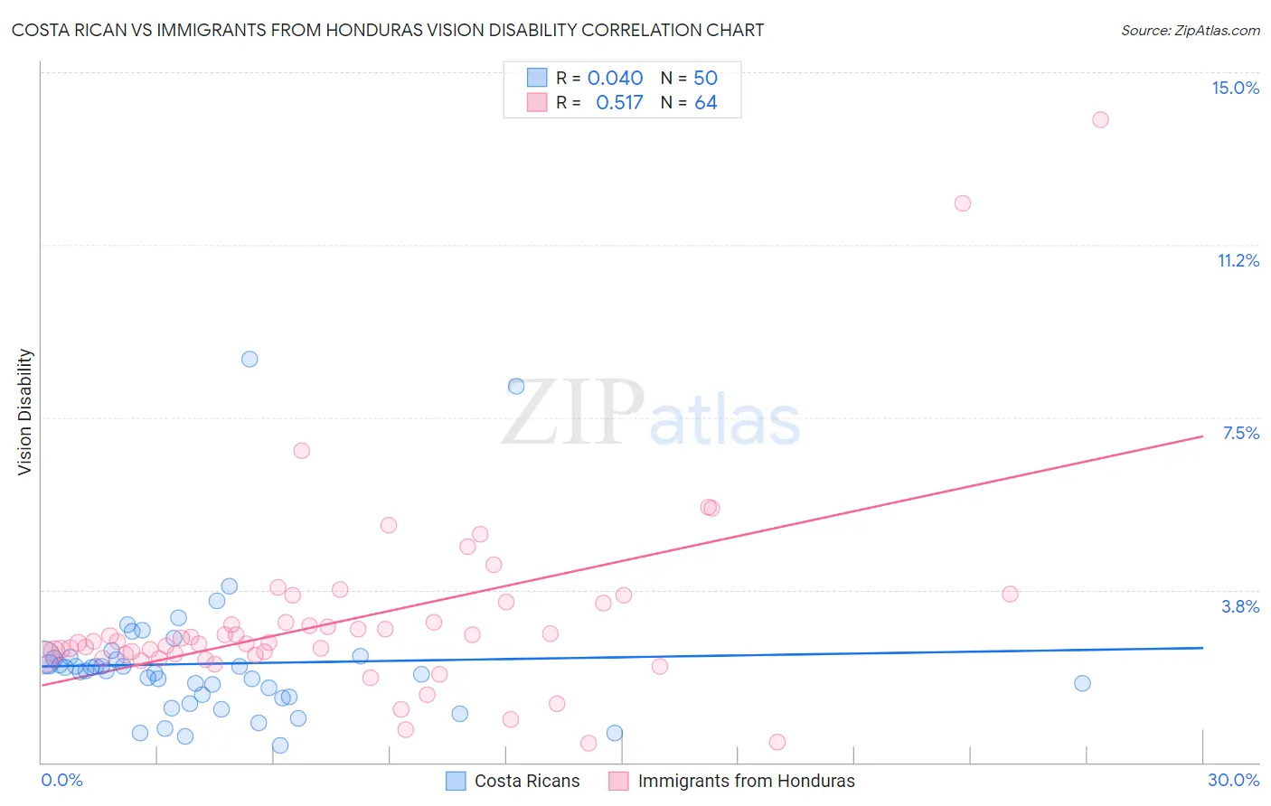 Costa Rican vs Immigrants from Honduras Vision Disability