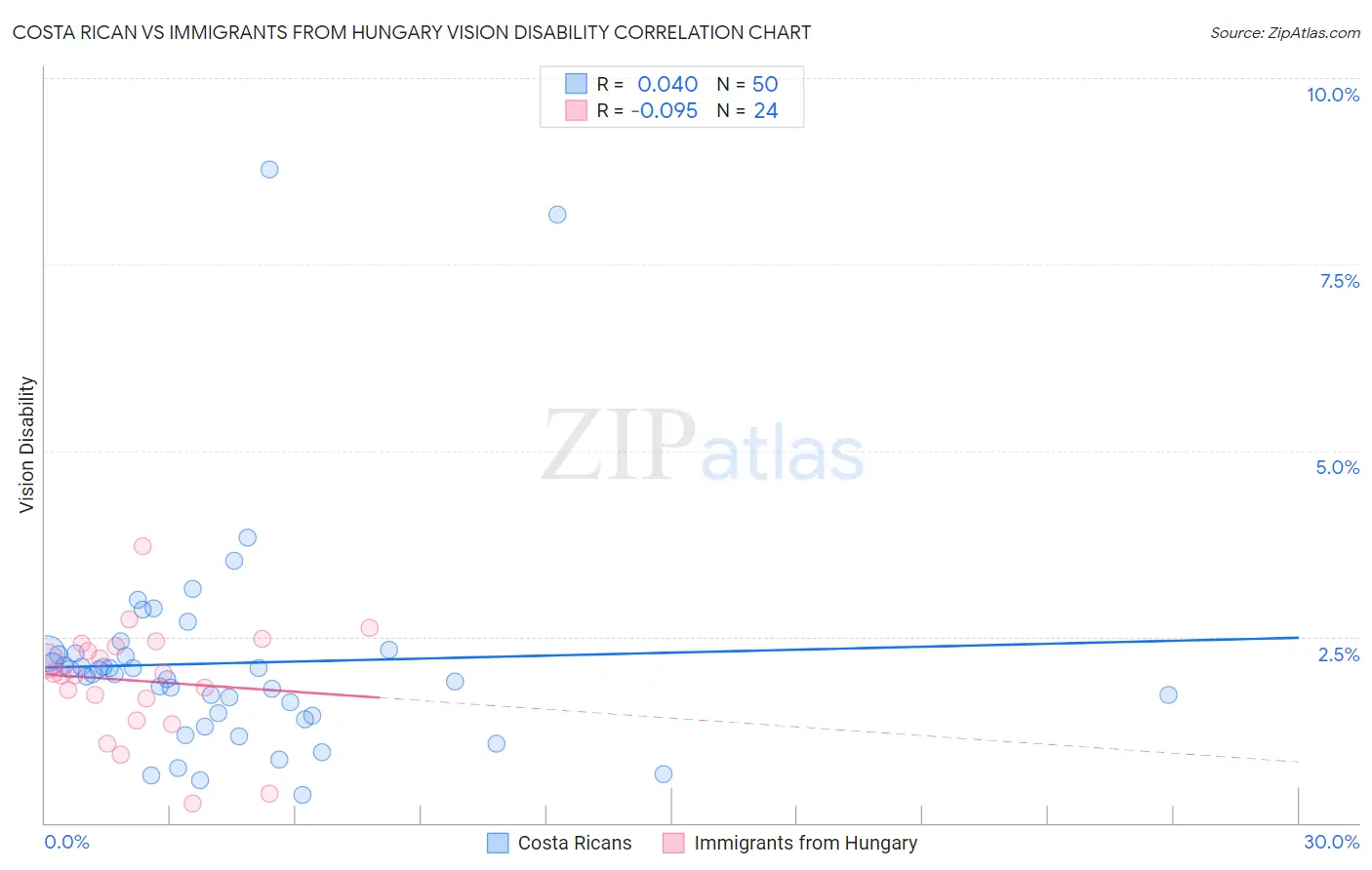 Costa Rican vs Immigrants from Hungary Vision Disability