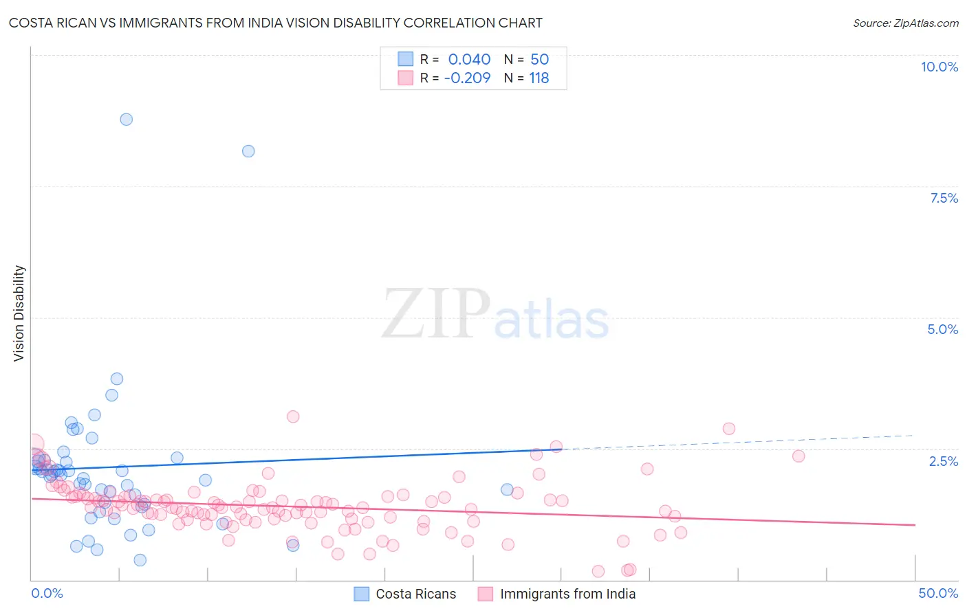 Costa Rican vs Immigrants from India Vision Disability