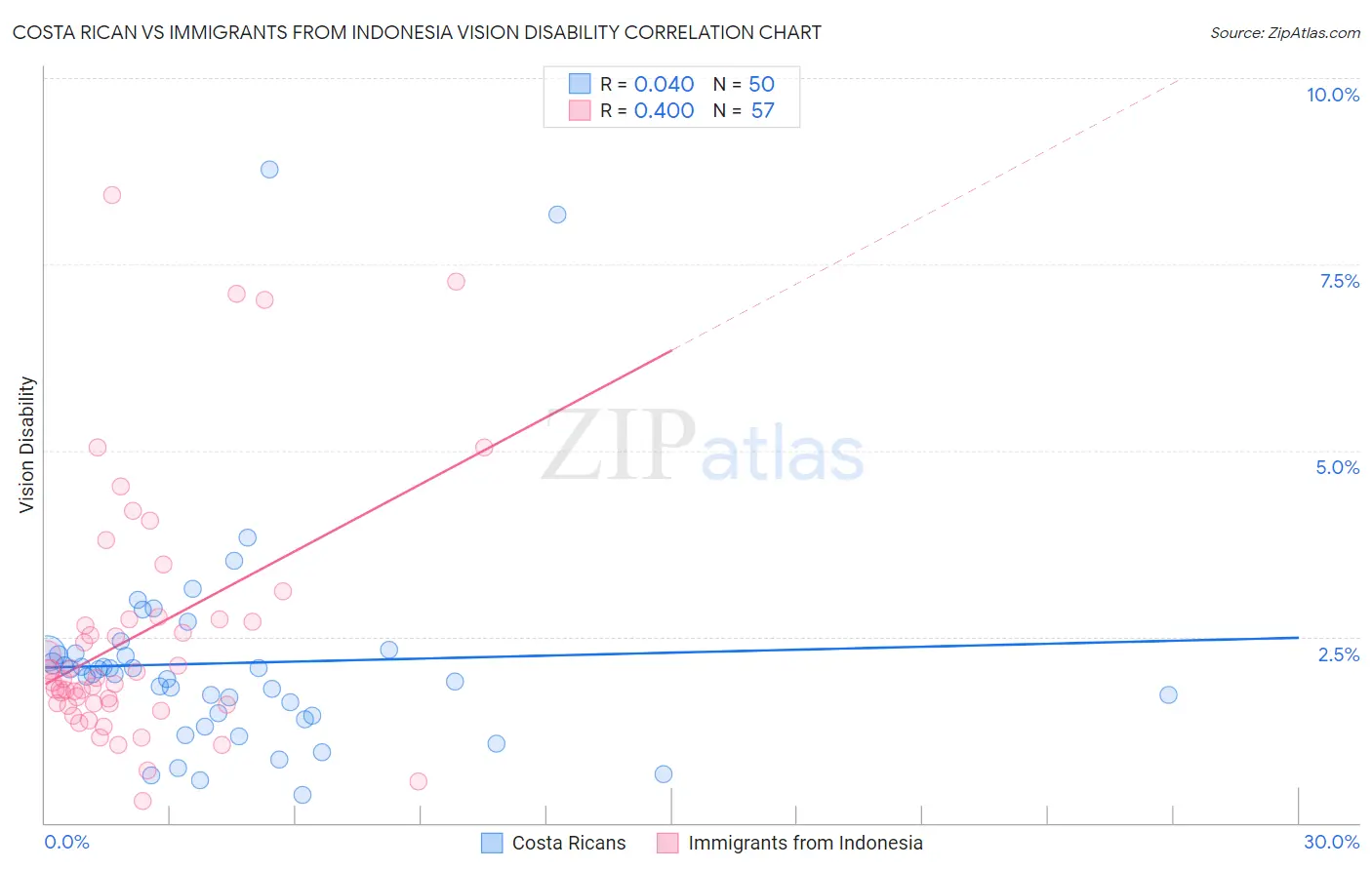 Costa Rican vs Immigrants from Indonesia Vision Disability
