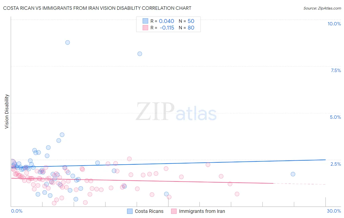 Costa Rican vs Immigrants from Iran Vision Disability