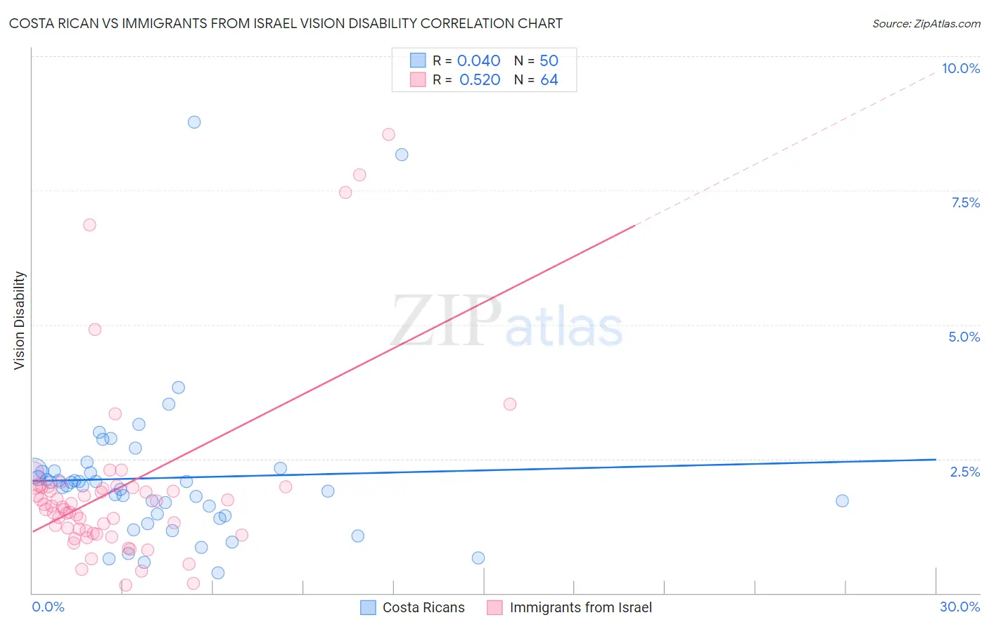 Costa Rican vs Immigrants from Israel Vision Disability