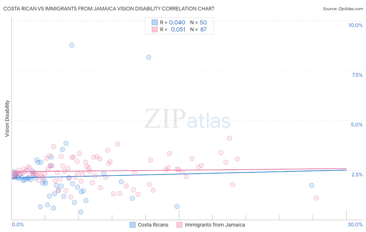 Costa Rican vs Immigrants from Jamaica Vision Disability