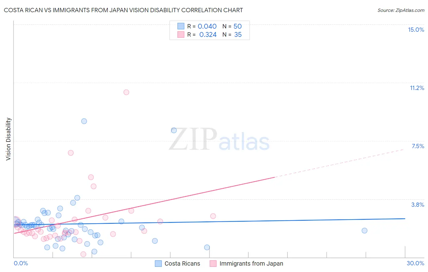 Costa Rican vs Immigrants from Japan Vision Disability