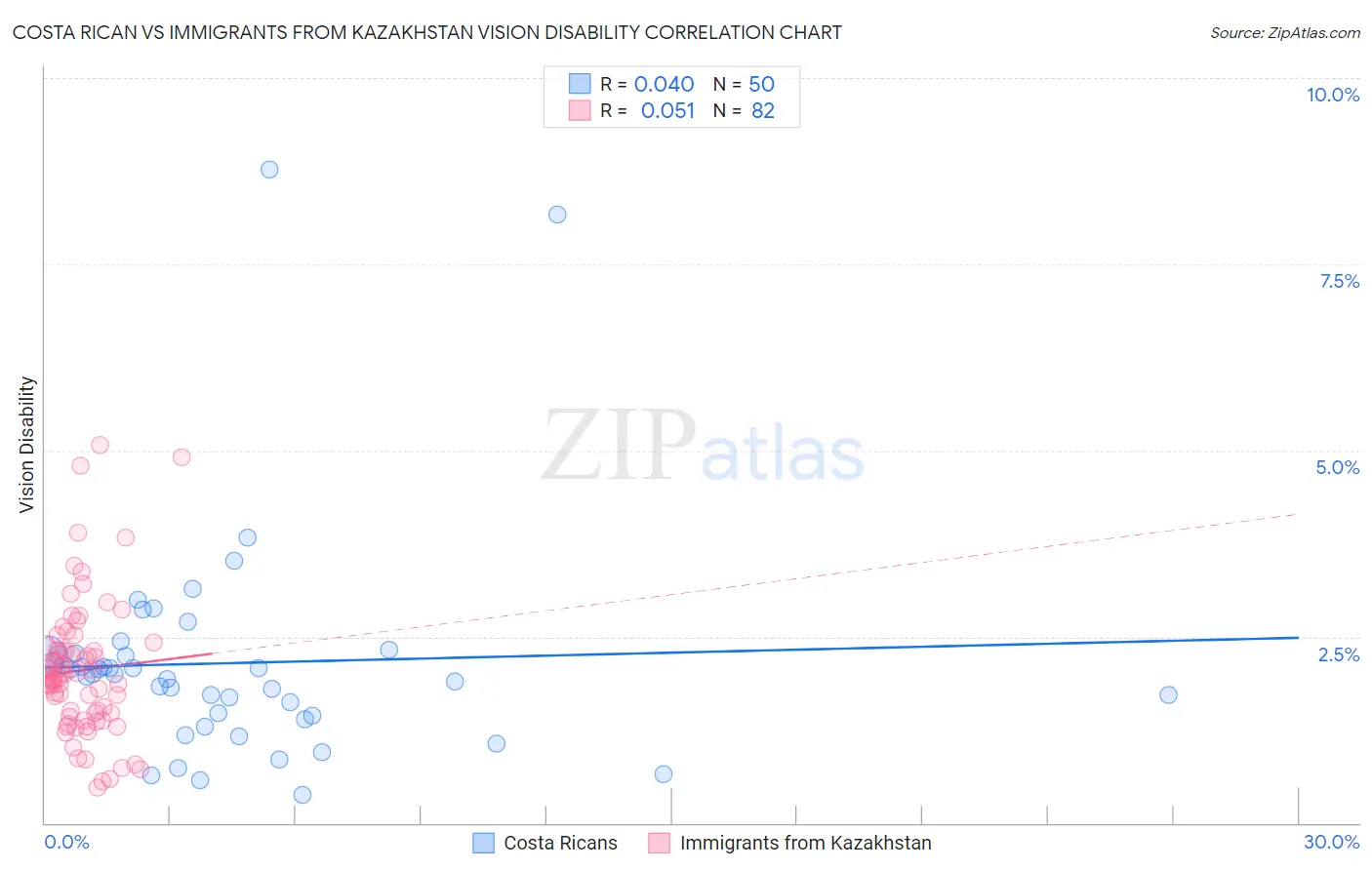 Costa Rican vs Immigrants from Kazakhstan Vision Disability