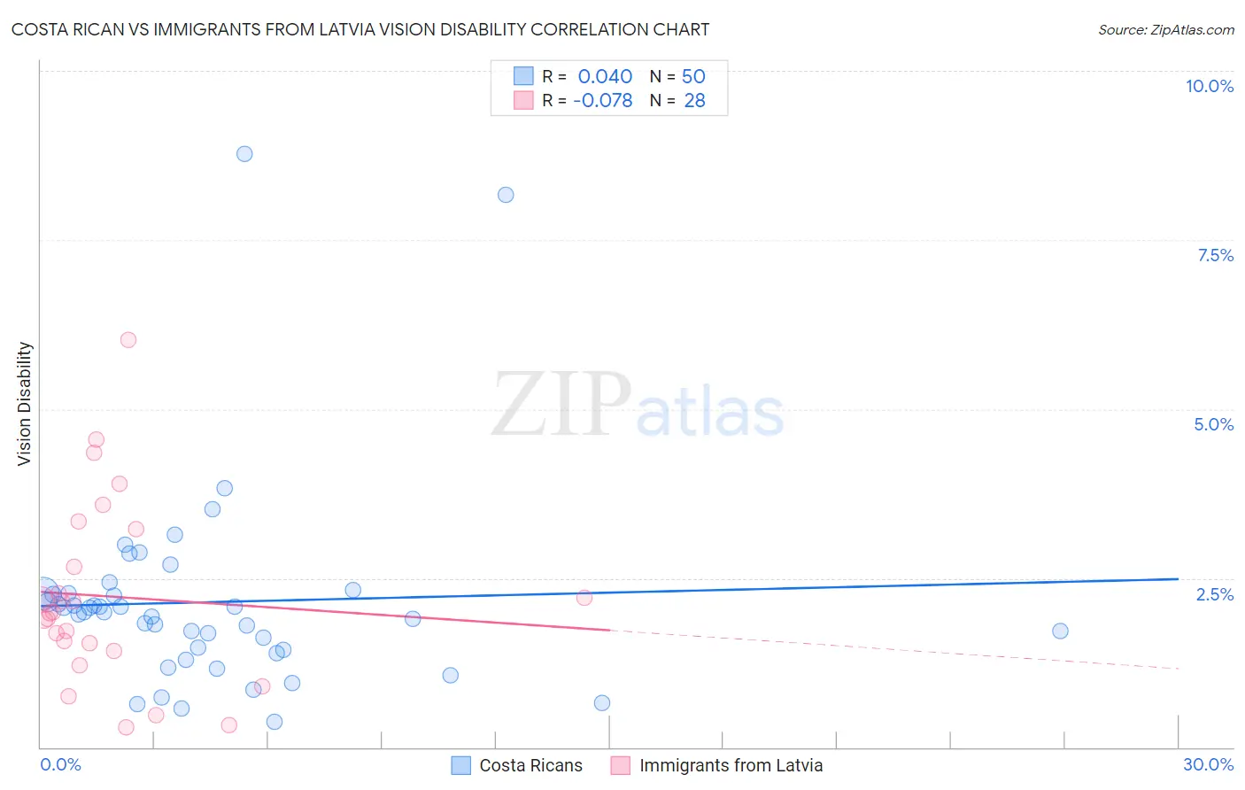 Costa Rican vs Immigrants from Latvia Vision Disability