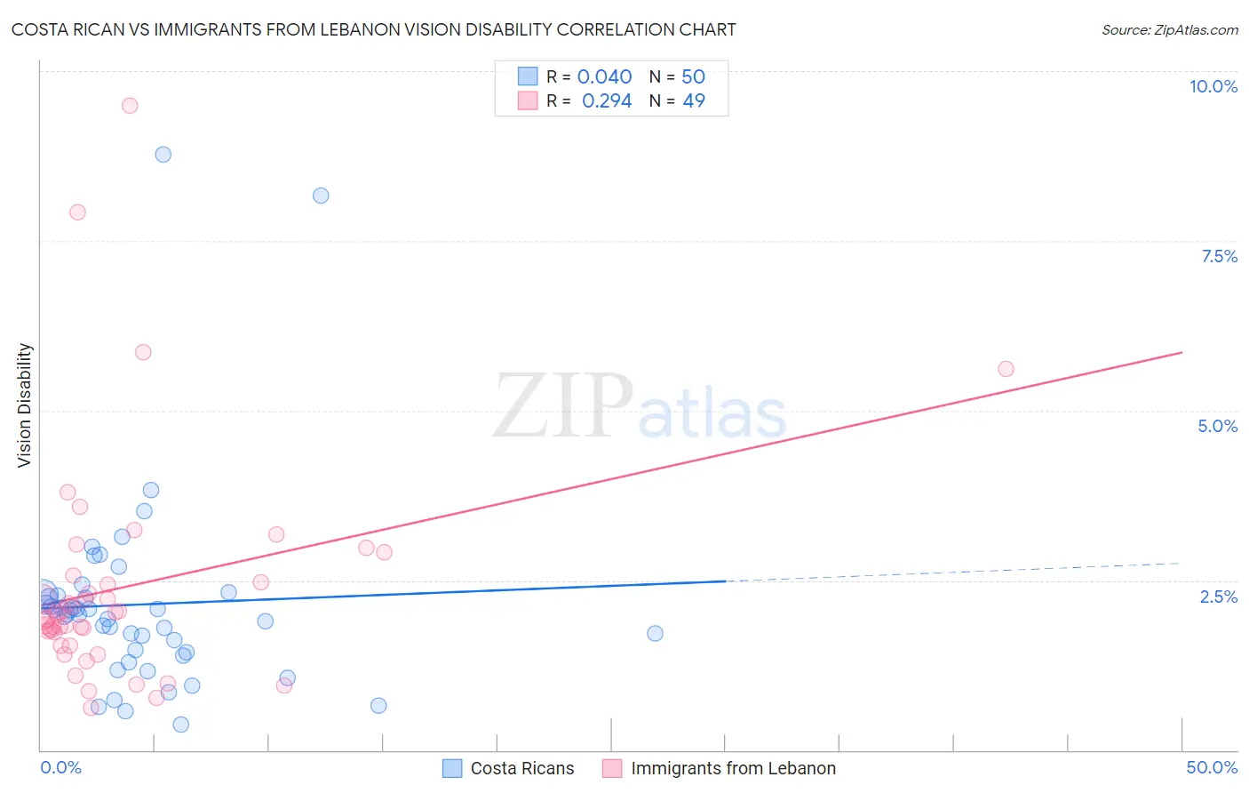 Costa Rican vs Immigrants from Lebanon Vision Disability