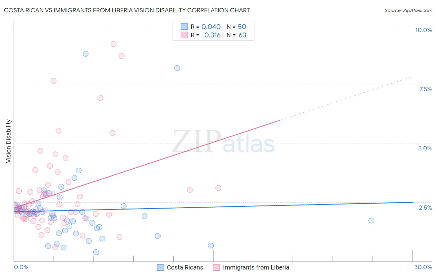 Costa Rican vs Immigrants from Liberia Vision Disability