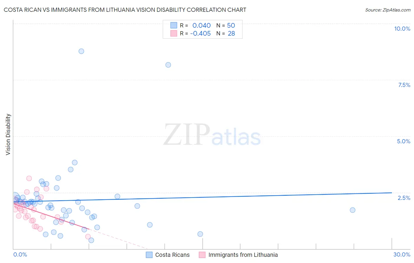 Costa Rican vs Immigrants from Lithuania Vision Disability