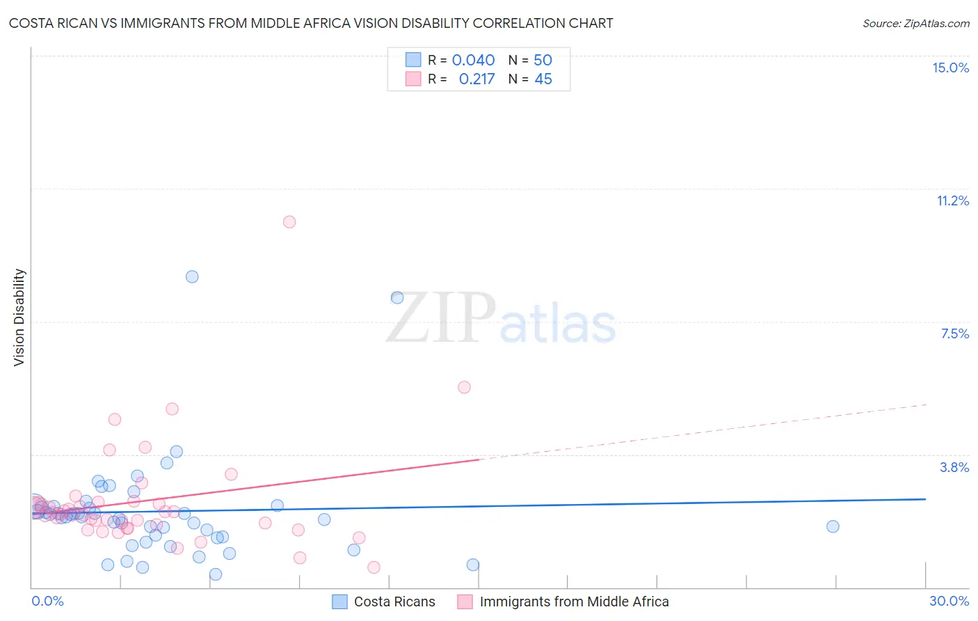 Costa Rican vs Immigrants from Middle Africa Vision Disability