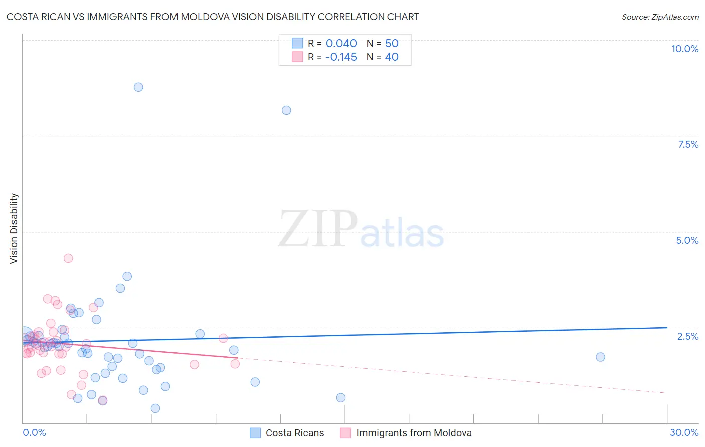 Costa Rican vs Immigrants from Moldova Vision Disability