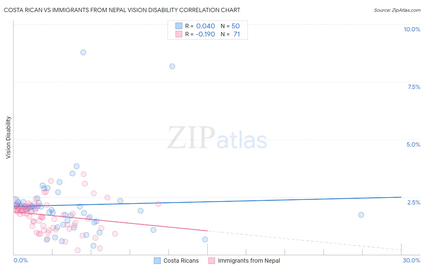 Costa Rican vs Immigrants from Nepal Vision Disability