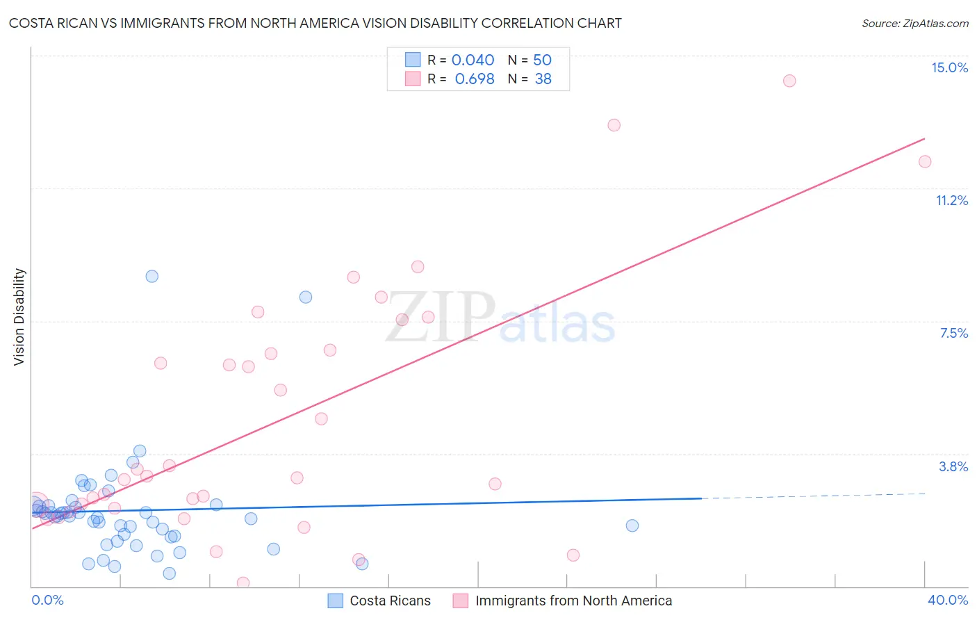 Costa Rican vs Immigrants from North America Vision Disability