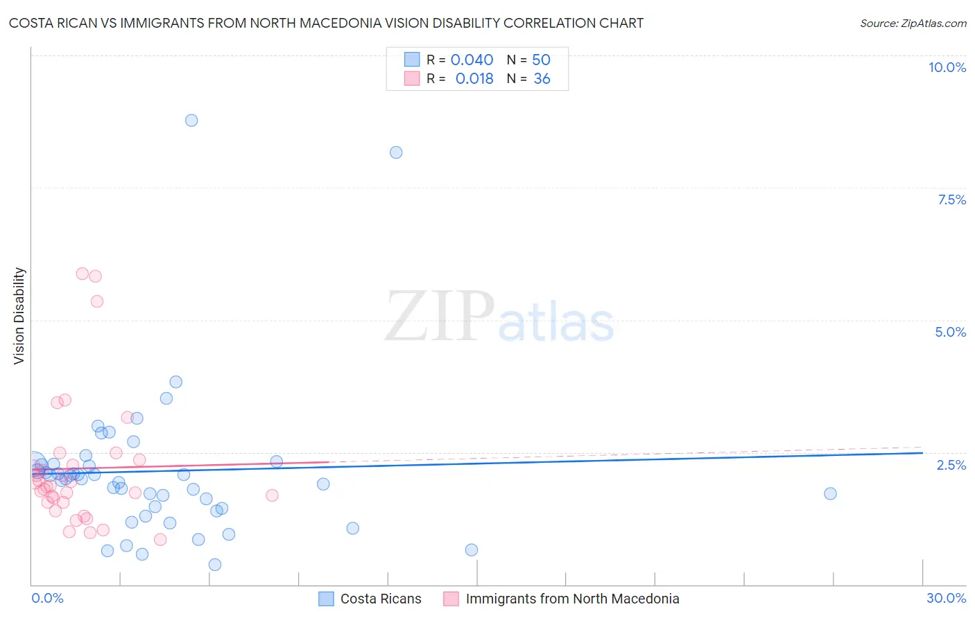 Costa Rican vs Immigrants from North Macedonia Vision Disability