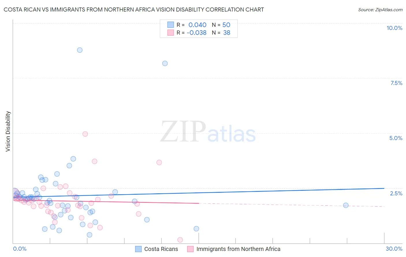 Costa Rican vs Immigrants from Northern Africa Vision Disability