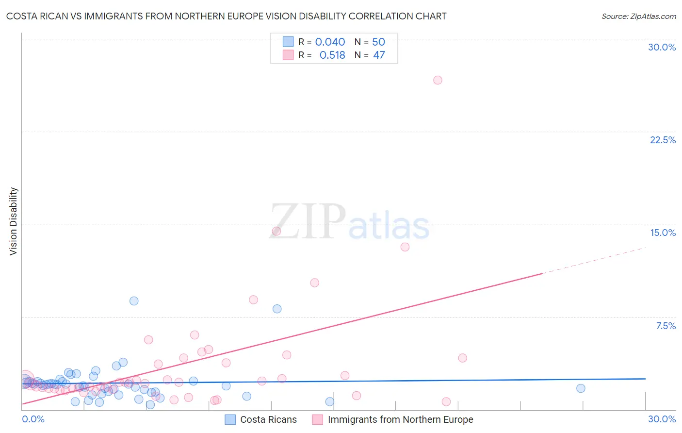 Costa Rican vs Immigrants from Northern Europe Vision Disability