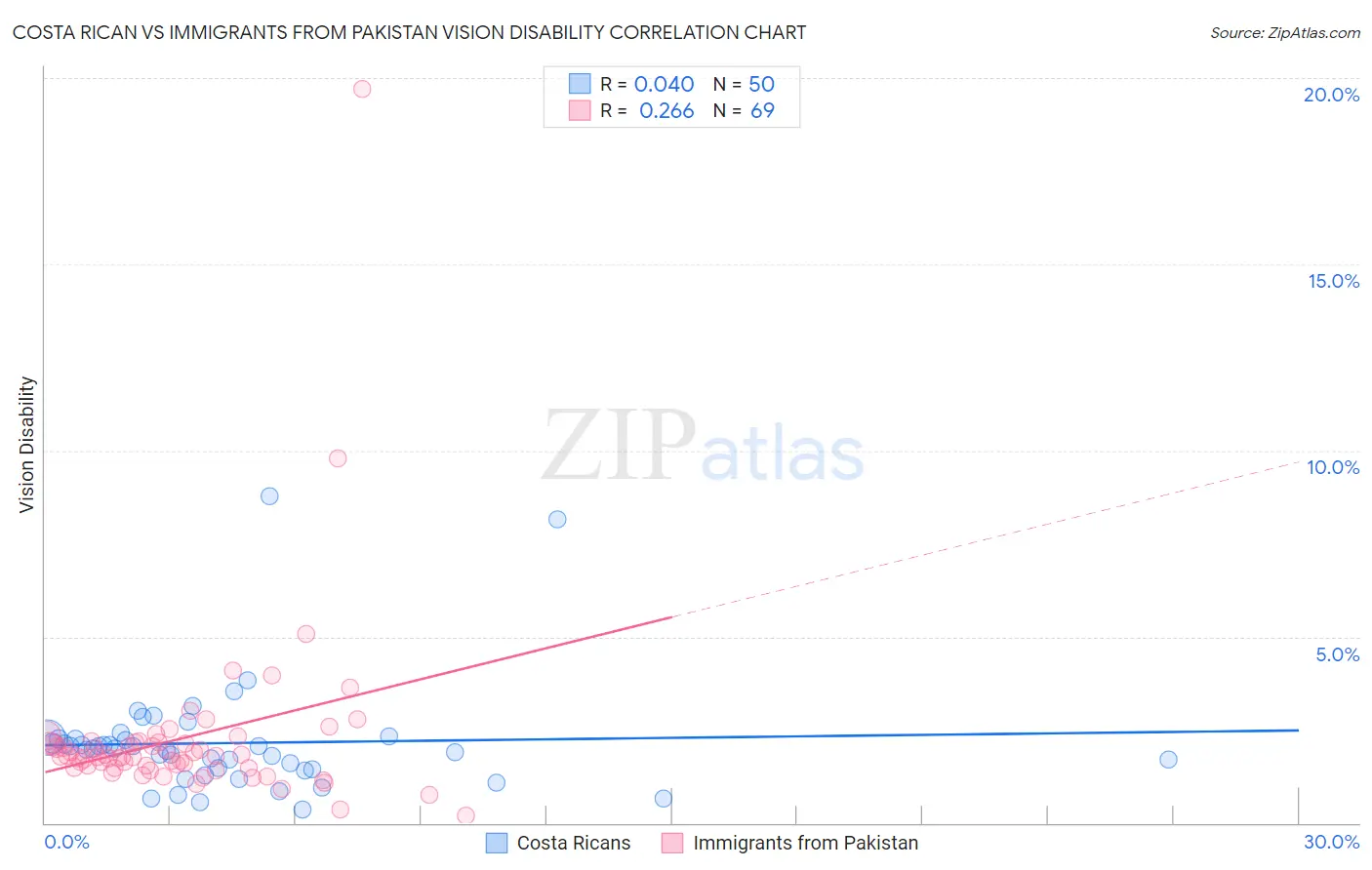 Costa Rican vs Immigrants from Pakistan Vision Disability