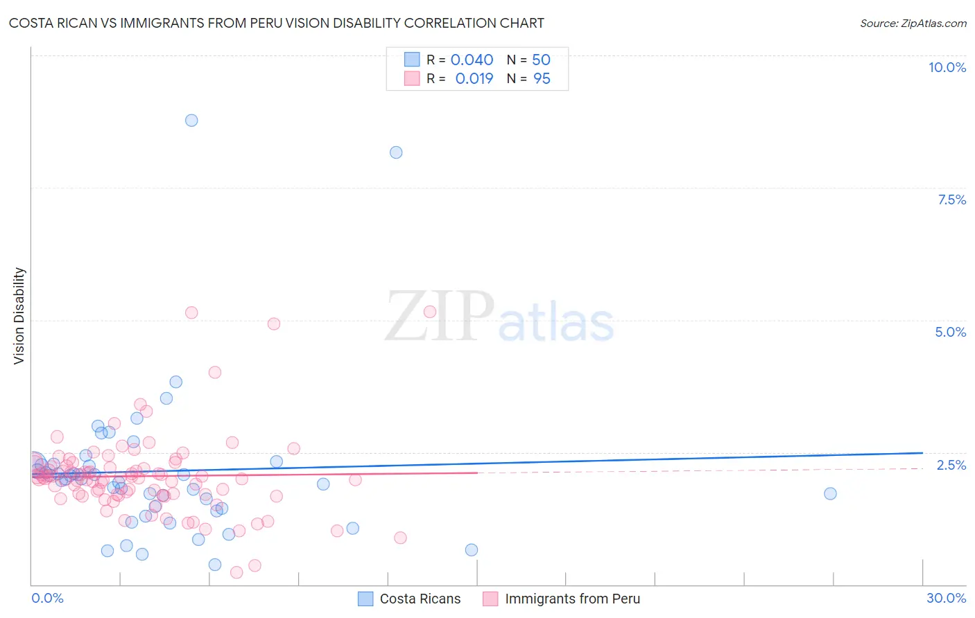 Costa Rican vs Immigrants from Peru Vision Disability