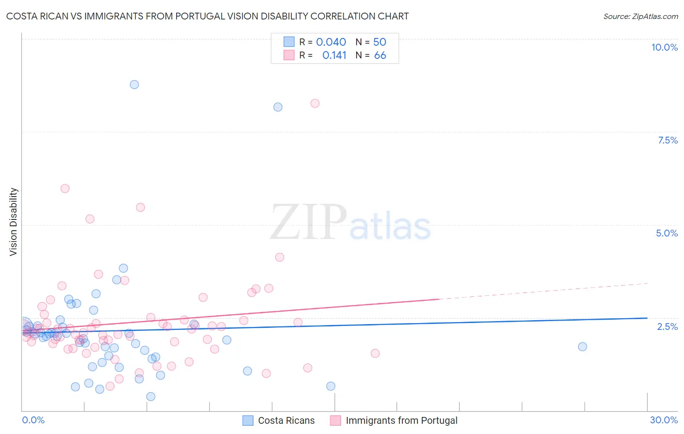 Costa Rican vs Immigrants from Portugal Vision Disability