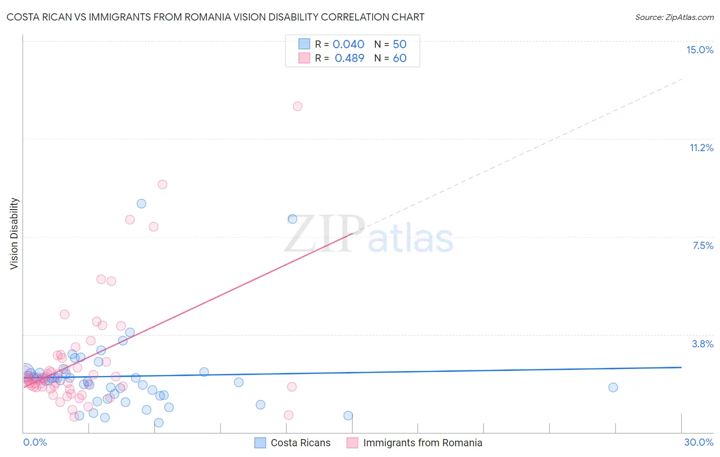 Costa Rican vs Immigrants from Romania Vision Disability