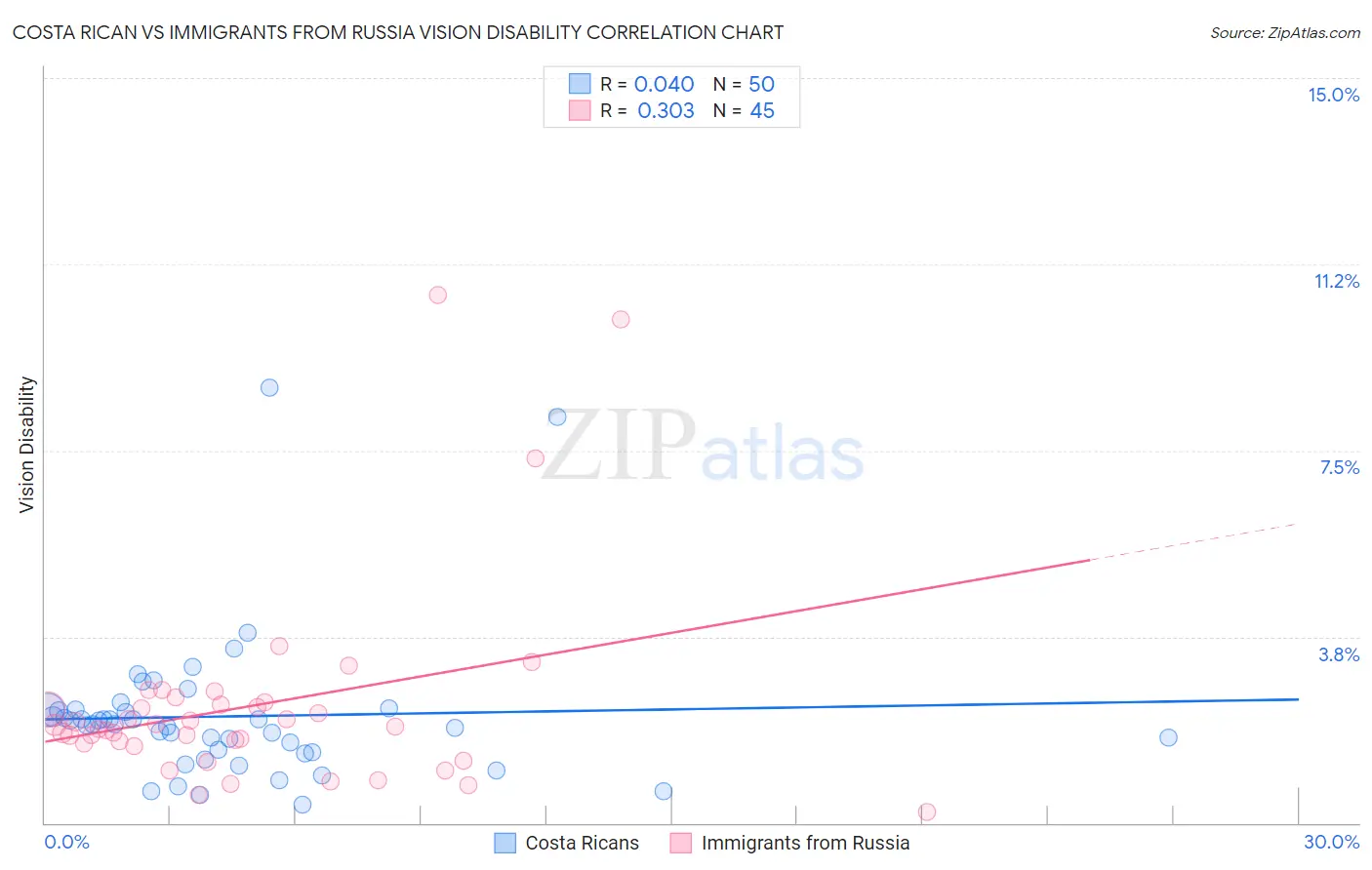 Costa Rican vs Immigrants from Russia Vision Disability