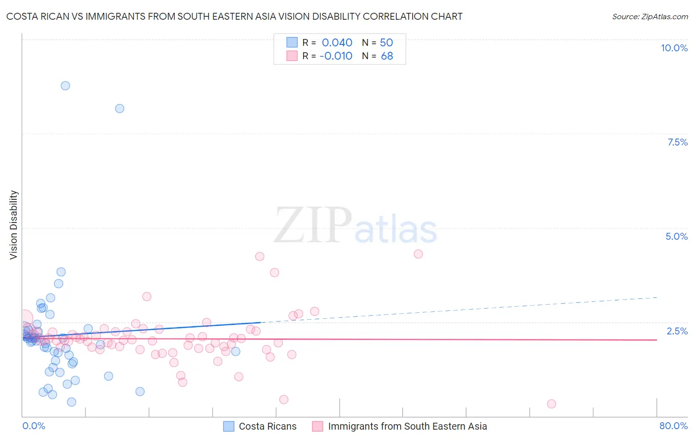 Costa Rican vs Immigrants from South Eastern Asia Vision Disability