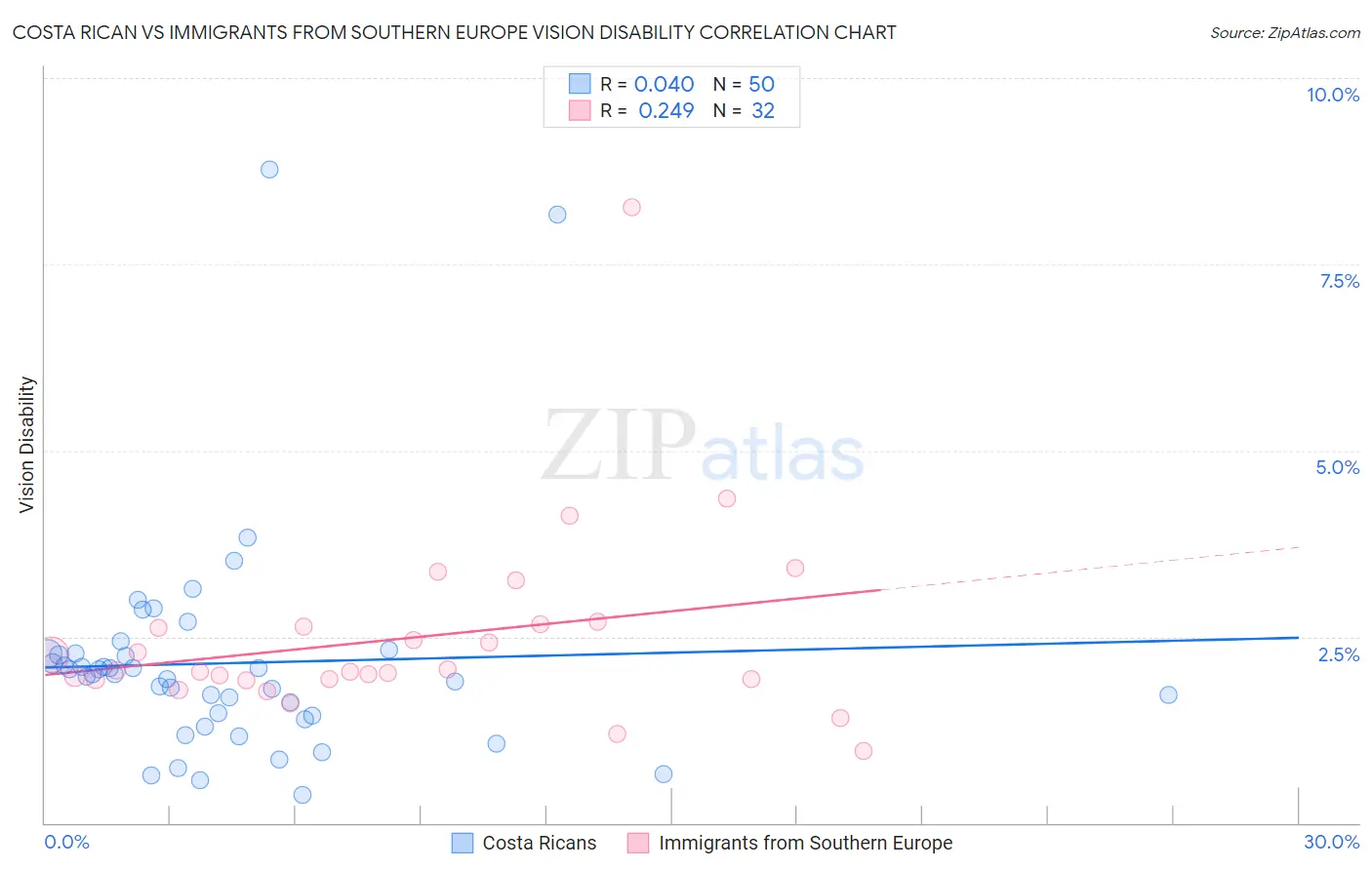 Costa Rican vs Immigrants from Southern Europe Vision Disability