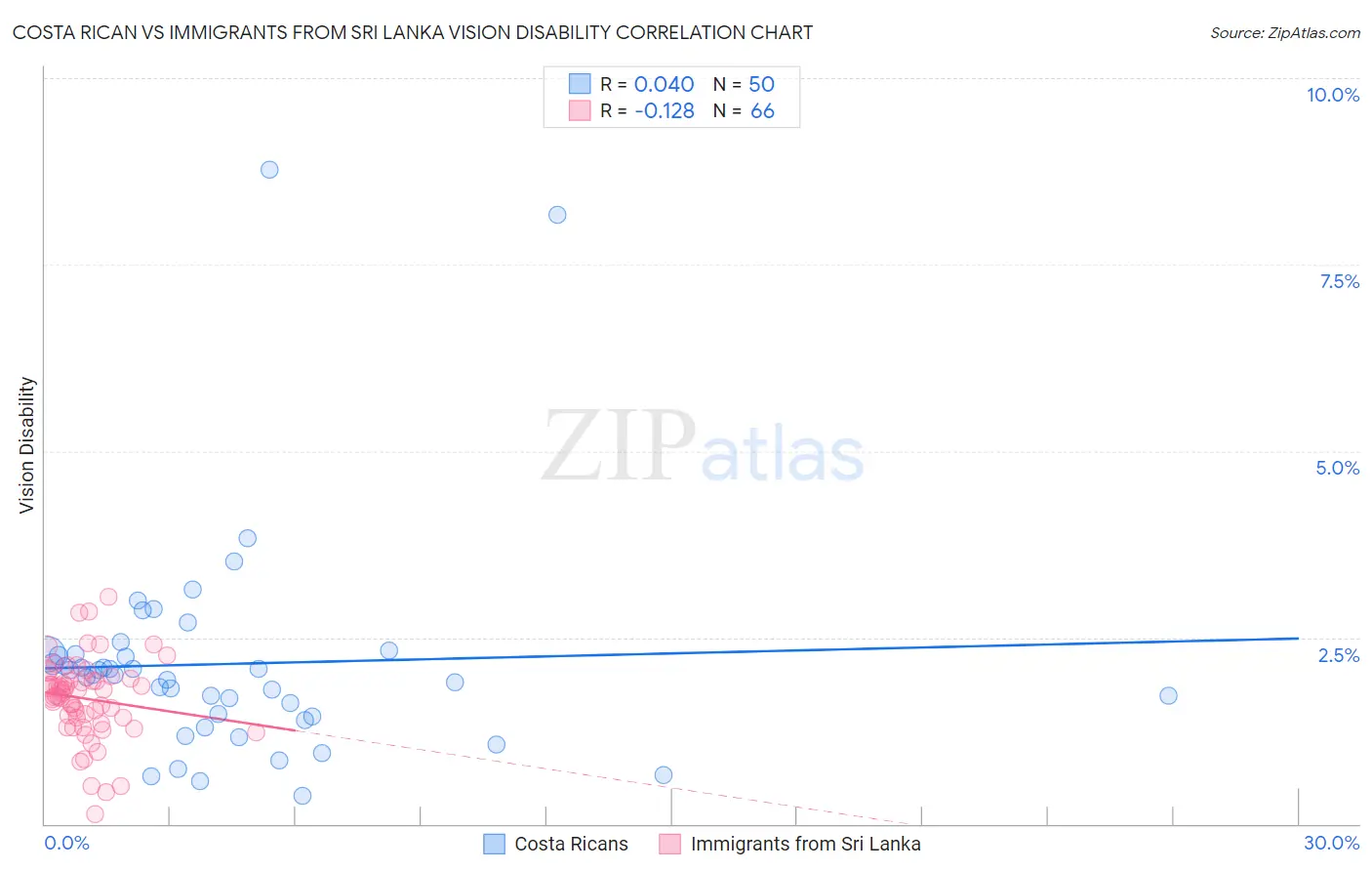 Costa Rican vs Immigrants from Sri Lanka Vision Disability